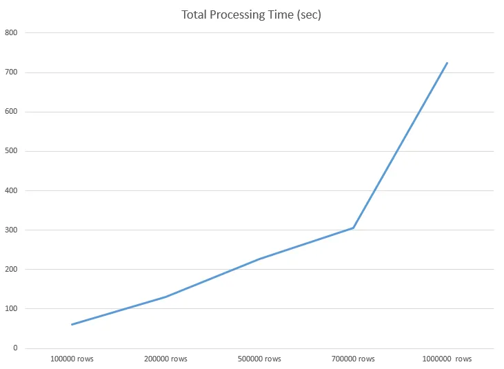 Diagram of the relation between a number of rows and processing time.
