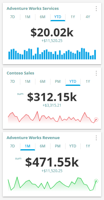 On-premise BI solution, Card Chart showing metrics