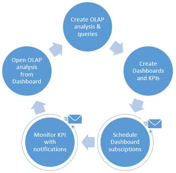 Dashboard tools schema