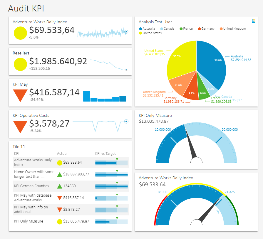 KPIs, Gauges, Scorecards on the Dashboard tool