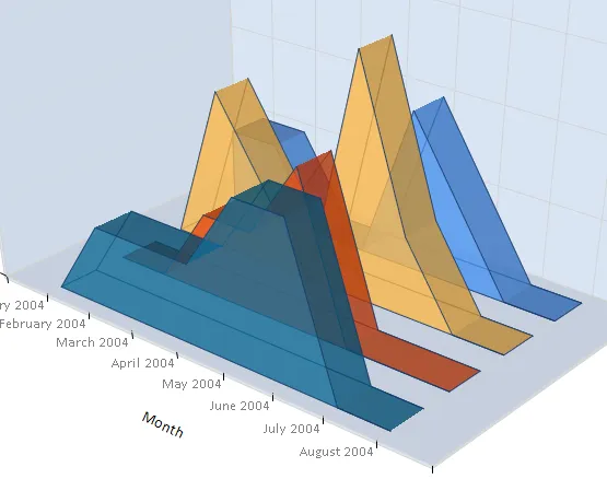 OLAP Tools and 3D Area Chart Analysis