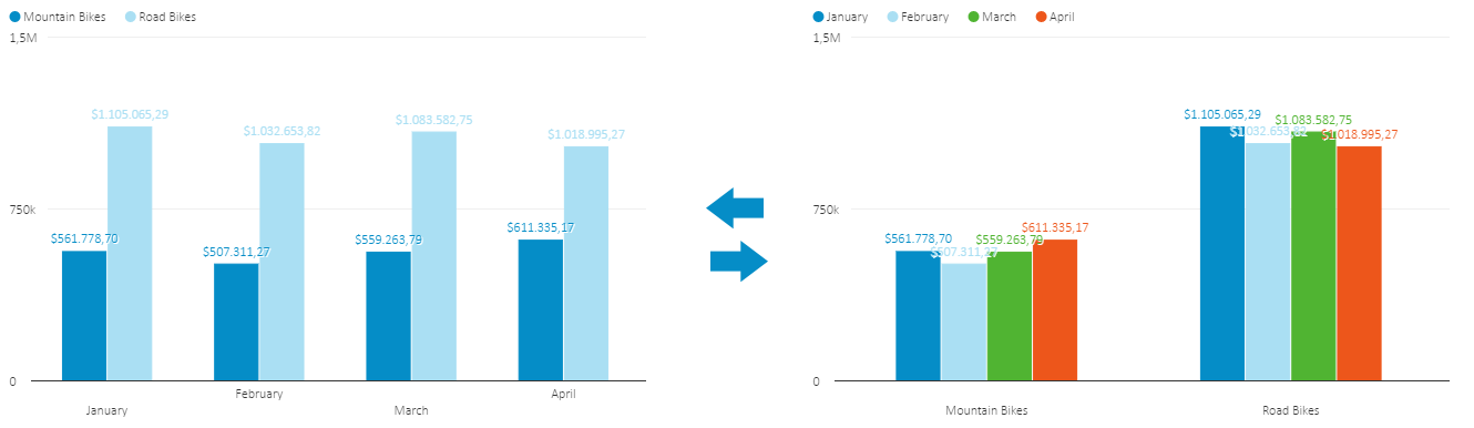 Pivot data on the dashboard