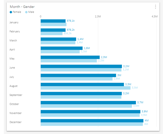 Bar chart