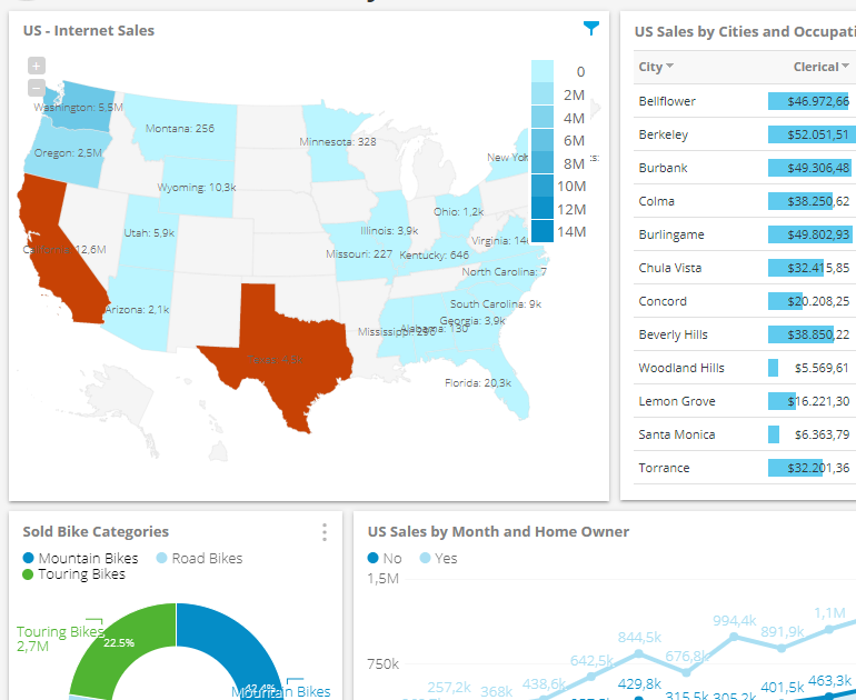 Slice the dashboard with one click on any chart.