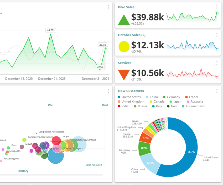 KPI Dashboards And Scorecards Creation