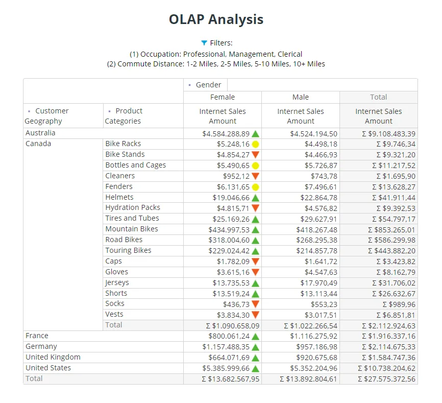 Create OLAP reports