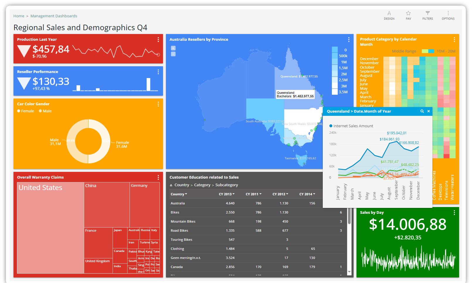 Drill-down analysis on dashboard