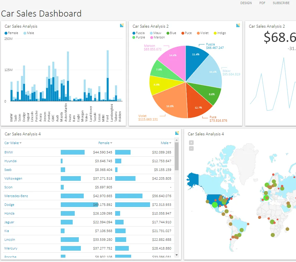 Self-Service BI Dashboards