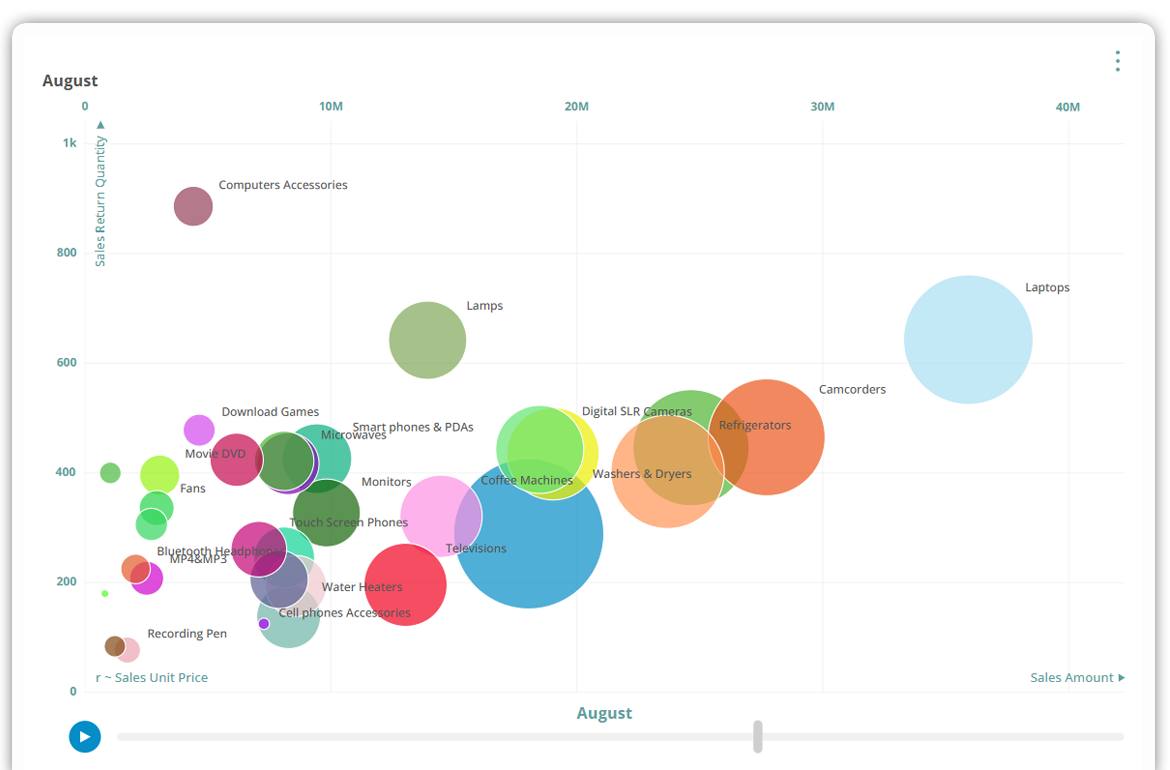 Animated Bubble Chart