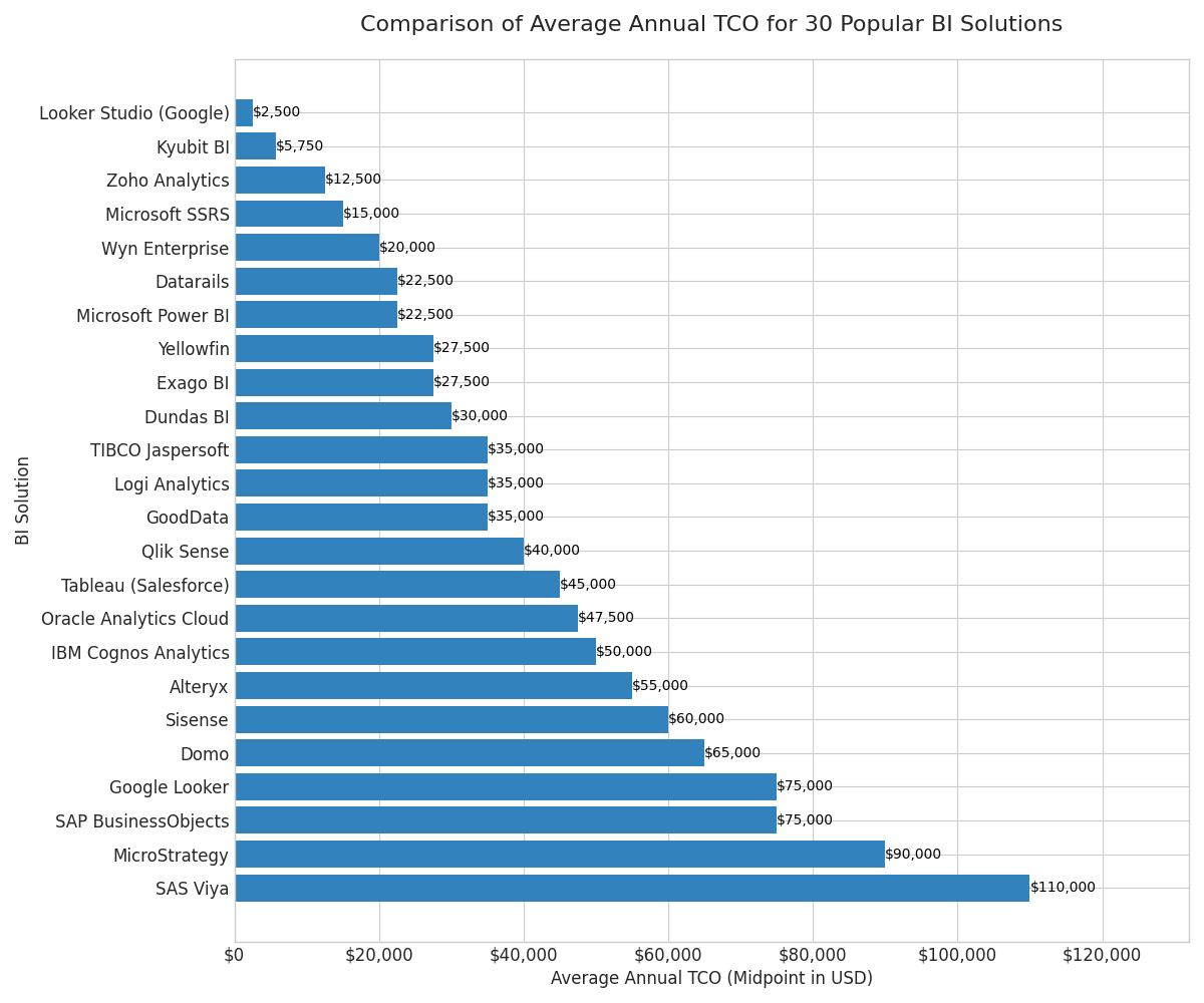 Top 30 Most Popular BI Solutions and Their Total Cost of Ownership