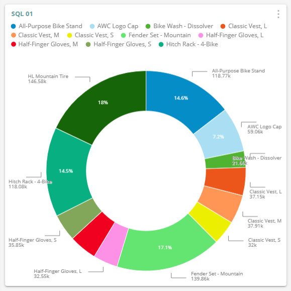 SQL Dashboard, Geo Map