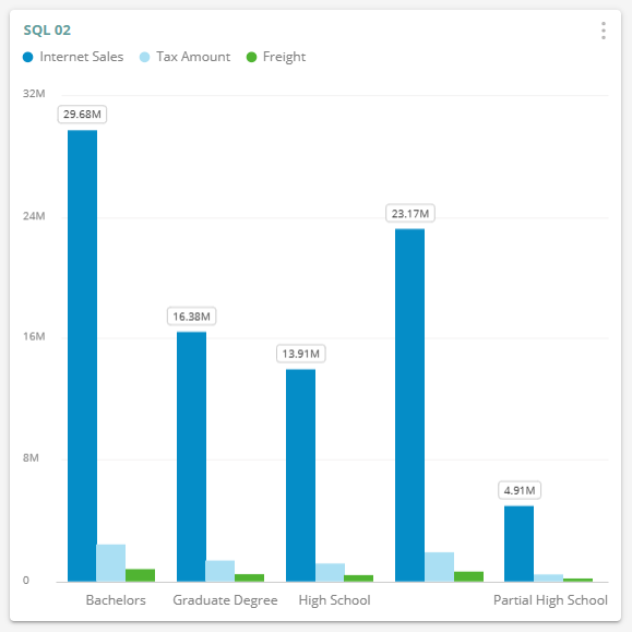 SQL Dashboard, Geo Map