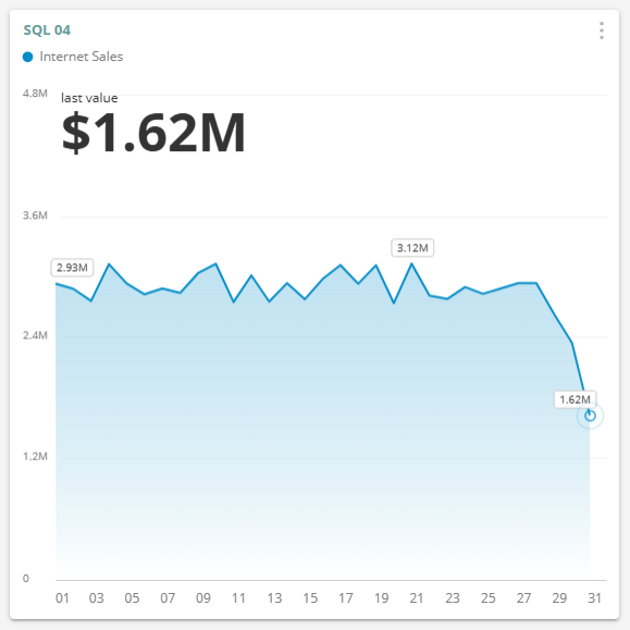 SQL Dashboard, Geo Map