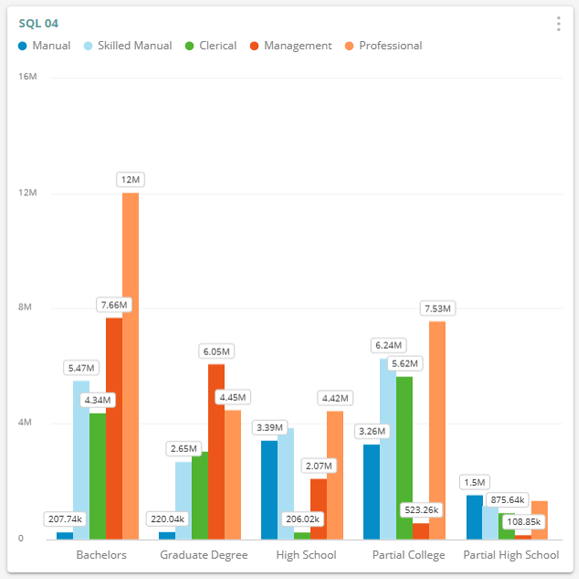 SQL Dashboard Column Chart