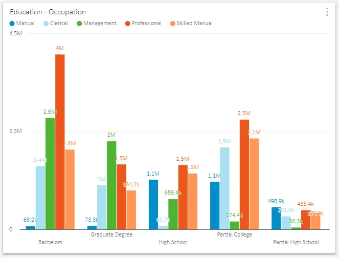 SQL Dashboard Column Chart