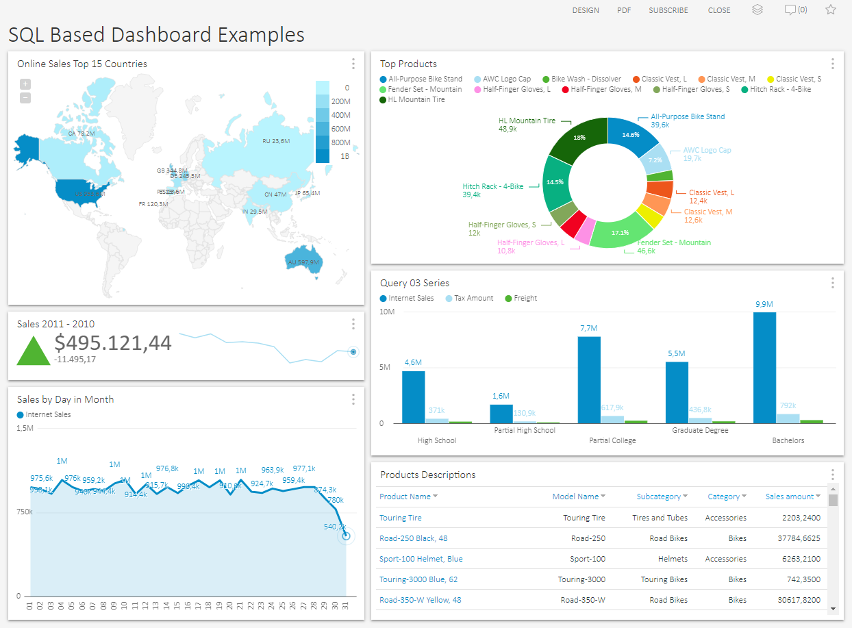 SQL Query Sample Dashboard