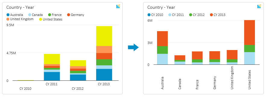 Dashboard software pivot categories series