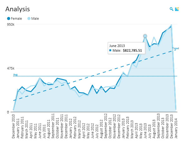 Embedded Analytics, Embedded BI, Line Chart OLAP Analysis