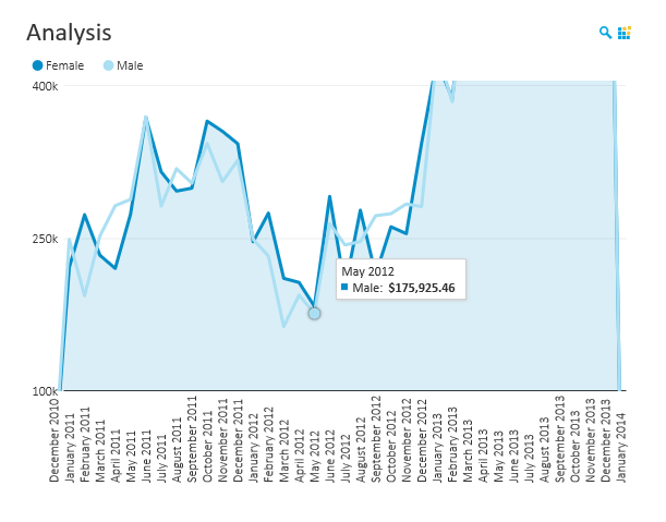 Embedded Analytics, Embedded BI, Line Chart OLAP Analysis