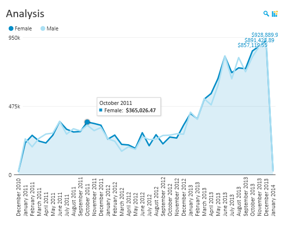 Embedded Analytics, Embedded BI, Line Chart OLAP Analysis