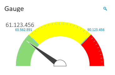 Embedded Analytics, Embedded BI, Gauge Meter