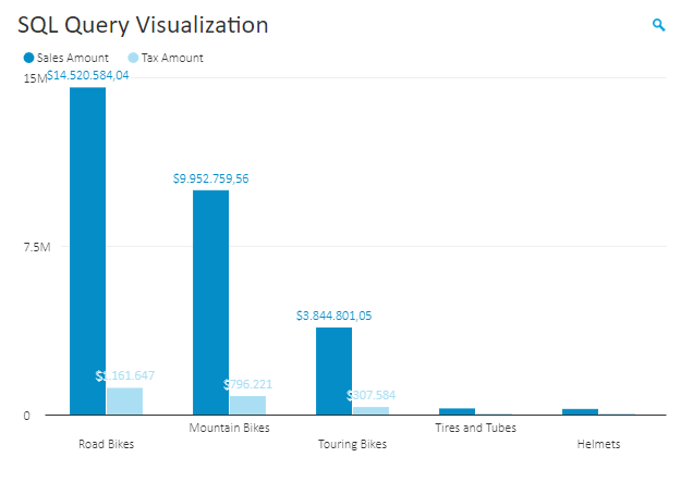 Embedded Analytics, Embedded BI, Pie Chart OLAP Analysis