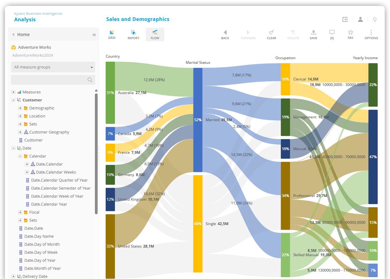 OLAP Analysis & Reporting with Sankey chart