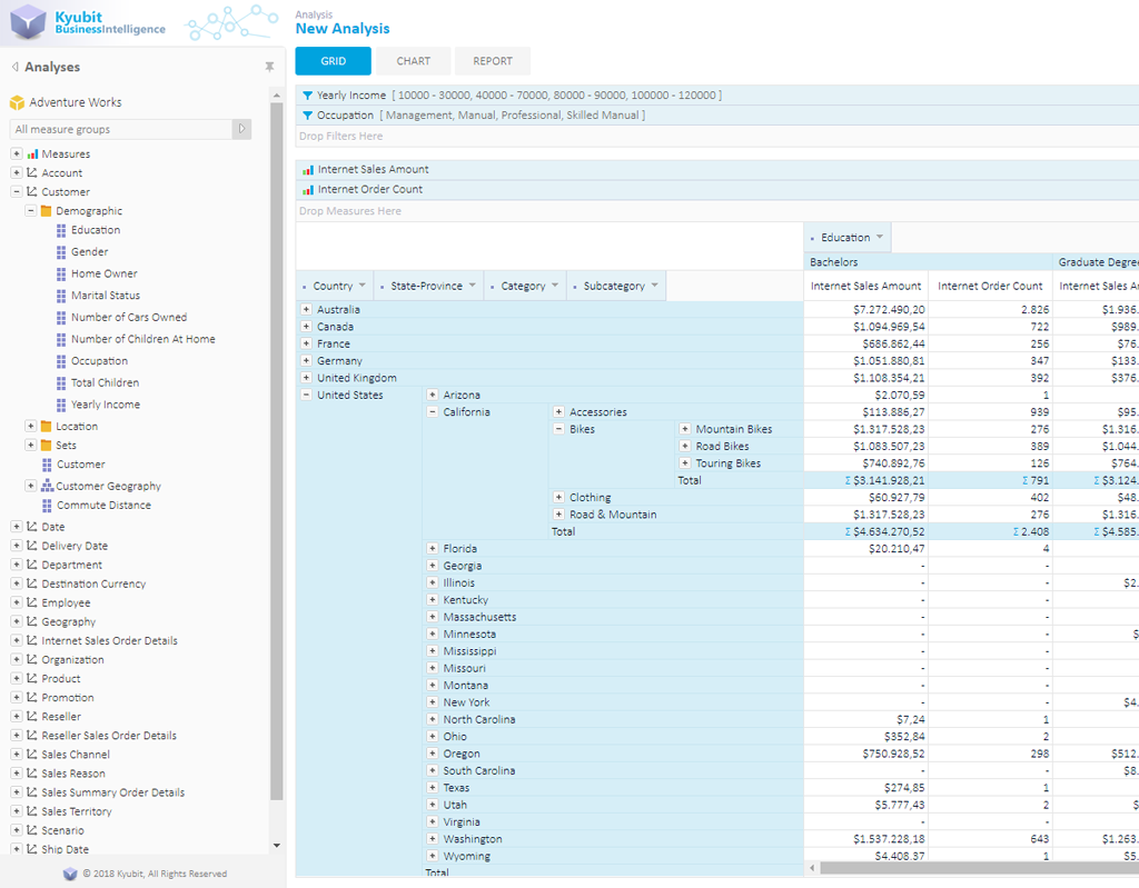 OLAP analysis