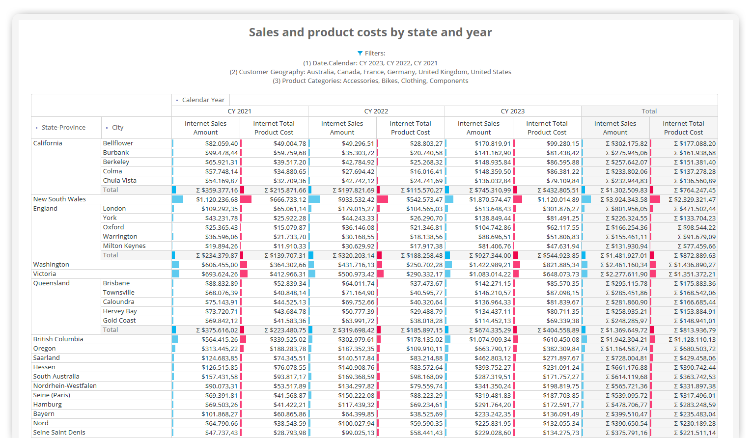 SSAS OLAP Reporting solution