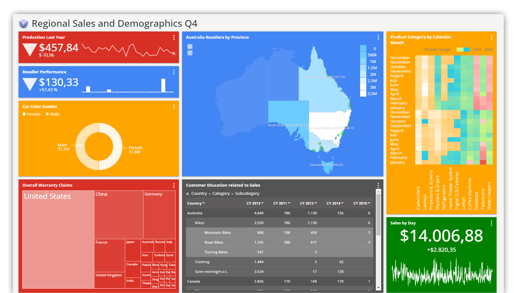 OLAP tools on dashboard