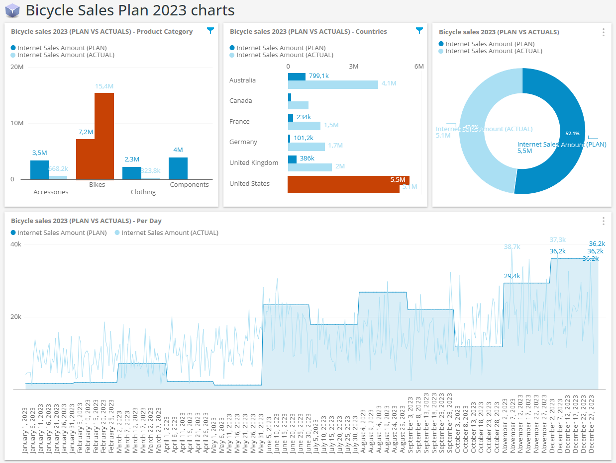 Planning budgeting dashboard slicing