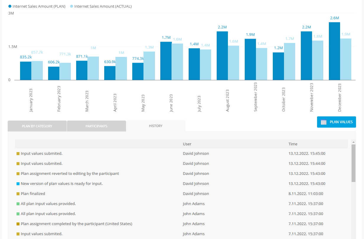 Planning budgeting history