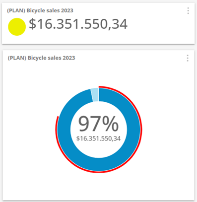 Planning budgeting KPI