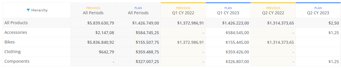 Planning budgeting forecasting Previous Period