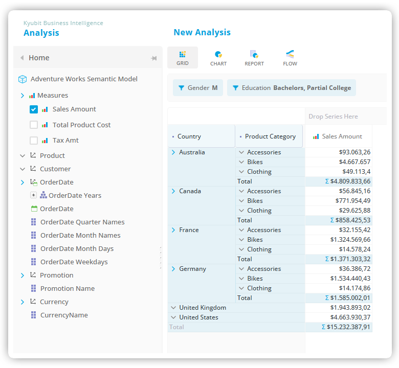 Agile Table Filtering and Gradual Semantic Model Testing