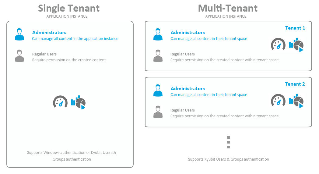 BI Tool Multitenant