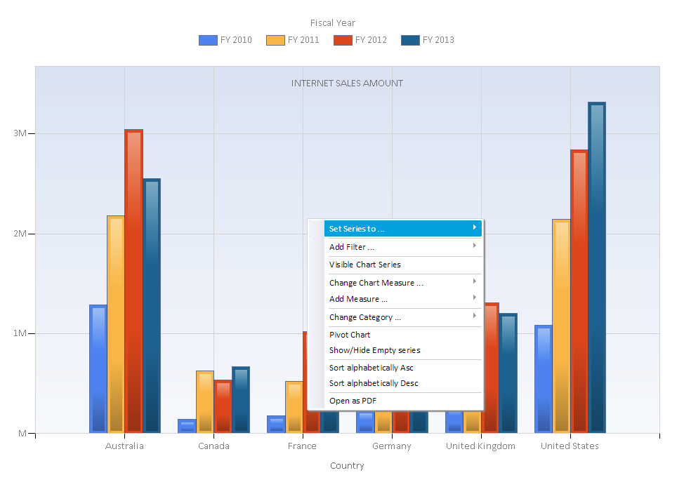 OLAP Chart Analysis