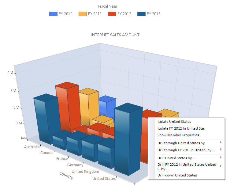 OLAP Chart Analysis