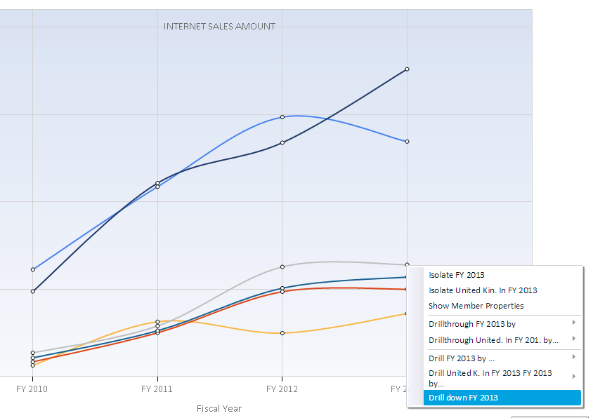 OLAP Chart Analysis