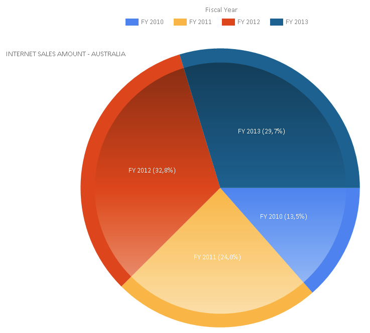 OLAP Chart Analysis